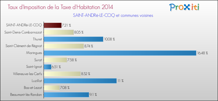 Taux d'imposition de la taxe d'habitation 2014 pour SAINT-ANDRé-LE-COQ et les communes proches Comparaison des taux d'imposition de la taxe d'habitation 2014 pour SAINT-ANDRé-LE-COQ et les communes voisines
