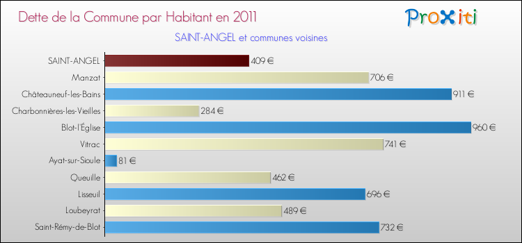 Dette par habitant de la commune en 2011 pour SAINT-ANGEL et les communes proches Comparaison de la dette par habitant de la commune en 2011 pour SAINT-ANGEL et les communes voisines