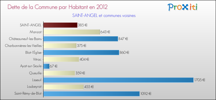 Dette par habitant de la commune en 2012 pour SAINT-ANGEL et les communes proches Comparaison de la dette par habitant de la commune en 2012 pour SAINT-ANGEL et les communes voisines