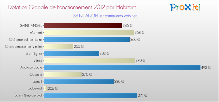 Montant des dotations globales de fonctionnement DGF par Habitant pour SAINT-ANGEL et les communes proches Comparaison des des dotations globales de fonctionnement DGF par habitant pour SAINT-ANGEL et les communes voisines