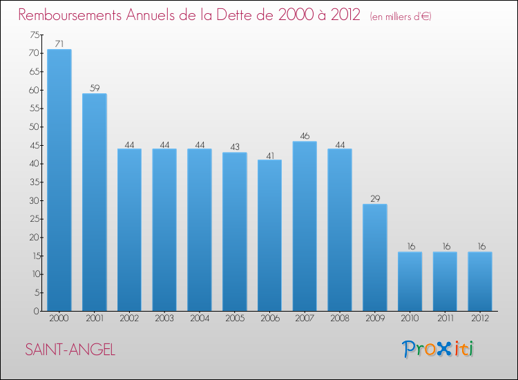 Evolution de l'annuité de la dette pour la commune de SAINT-ANGEL de 2000 à 2012 Annuités de la dette pour SAINT-ANGEL de 2000 à 2012