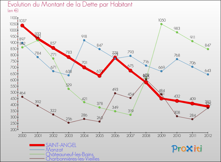 Evolution de la dette par habitant pour la commune de SAINT-ANGEL et les communes proches de 2000 à 2012 Comparaison de la dette par habitant pour SAINT-ANGEL et les communes voisines de 2000 à 2012