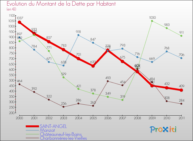 Evolution de la dette par habitant pour la commune de SAINT-ANGEL et les communes proches Comparaison de la dette par habitant pour SAINT-ANGEL et les communes voisines