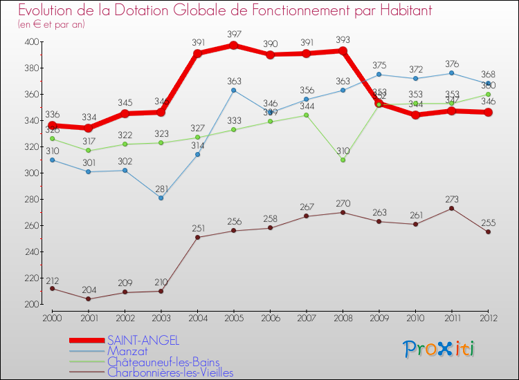 Evolution et montant de la dotation globale de fonctionnement par Habitant pour SAINT-ANGEL et les communes proches Comparaison des dotations globales de fonctionnement par habitant pour SAINT-ANGEL et les communes voisines