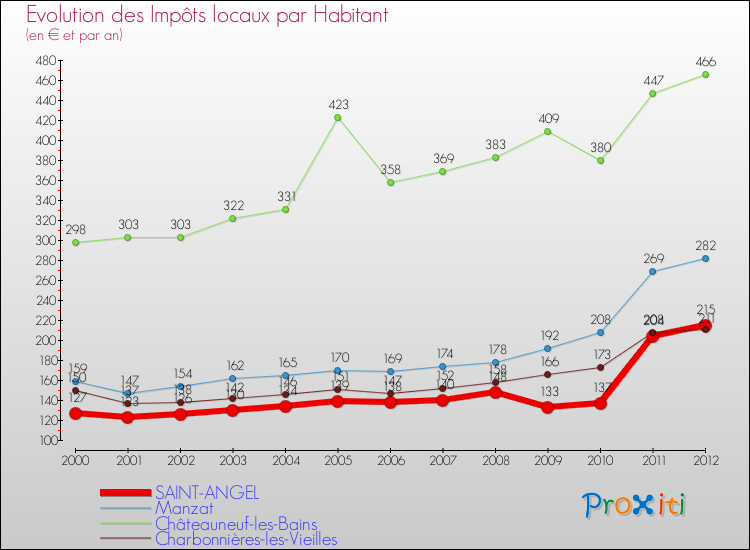 Evolution et montant des impôts locaux par Habitant pour SAINT-ANGEL et les communes proches Comparaison des impôts locaux par habitant pour SAINT-ANGEL et les communes voisines