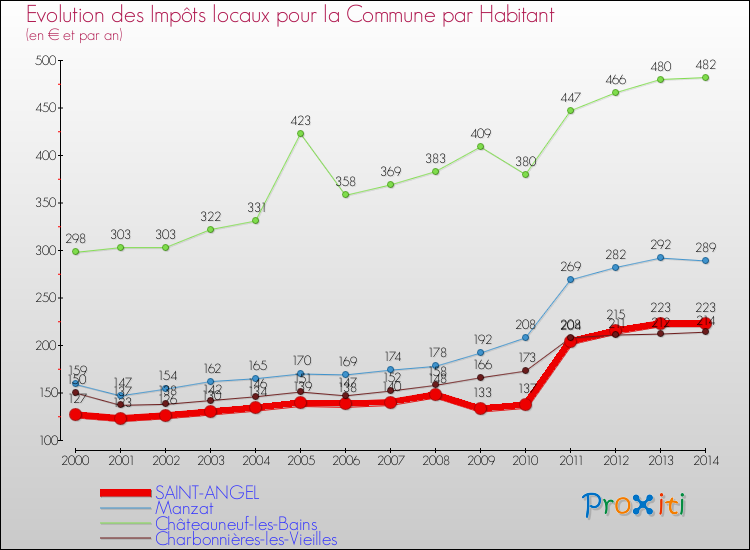 Evolution et montant des impôts locaux par Habitant pour SAINT-ANGEL et les communes proches de 2000 à 2014 Comparaison des impôts locaux par habitant pour SAINT-ANGEL et les communes voisines de 2000 à 2014