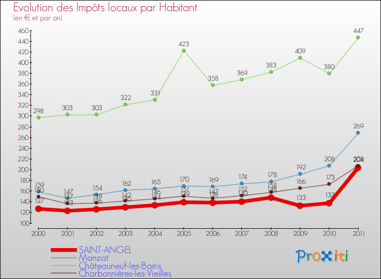 Evolution et montant des impôts locaux par Habitant pour SAINT-ANGEL et les communes proches Comparaison des impôts locaux par habitant pour SAINT-ANGEL et les communes voisines