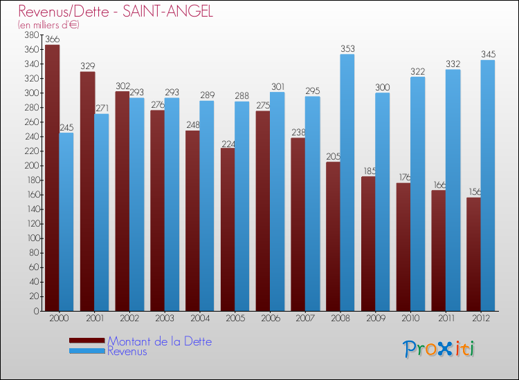 Evolution comparée de la dette et des revenus pour la commune de SAINT-ANGEL de 2000 à 2012 Comparaison de la dette et des revenus pour SAINT-ANGEL de 2000 à 2012
