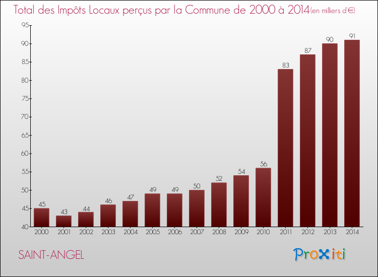 Evolution des Impôts Locaux pour la commune de SAINT-ANGEL de 2000 à 2014 Evolution des Impôts Locaux pour SAINT-ANGEL de 2000 à 2014