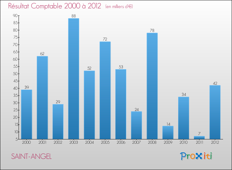 Evolution du résultat comptable pour la commune de SAINT-ANGEL de 2000 à 2012 Evolution du résultat comptable pour SAINT-ANGEL de 2000 à 2012