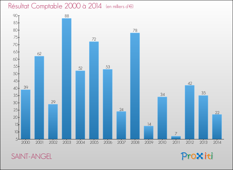 Evolution du résultat comptable pour la commune de SAINT-ANGEL de 2000 à 2014 Evolution du résultat comptable pour SAINT-ANGEL de 2000 à 2014