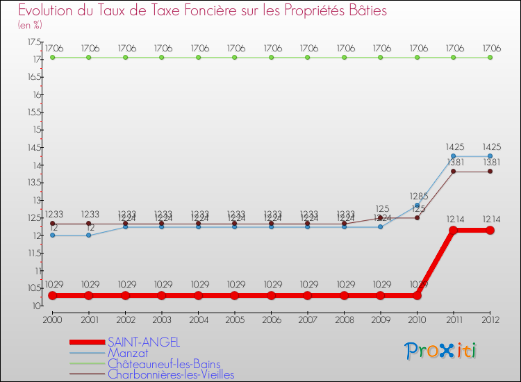 Evolution du taux de la taxe foncière sur le bati pour SAINT-ANGEL et les communes proches de 2000 à 2012 Comparaison des taux de taxe foncière sur le bati pour SAINT-ANGEL et les communes voisines de 2000 à 2012