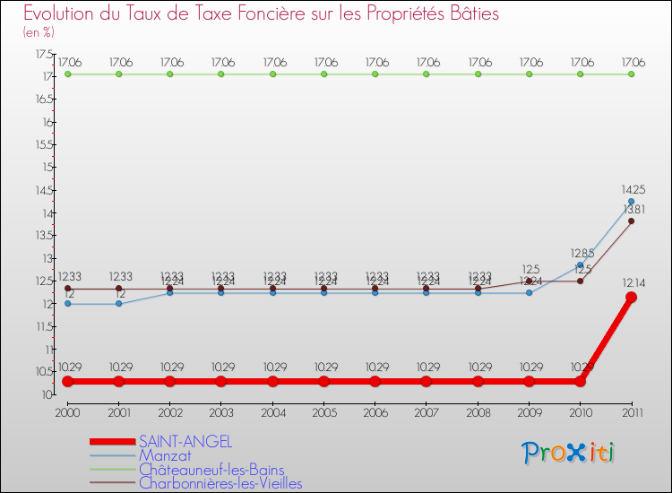 Evolution du taux de la taxe foncière sur le bati pour SAINT-ANGEL et les communes proches Comparaison des taux de taxe foncière sur le bati pour SAINT-ANGEL et les communes voisines