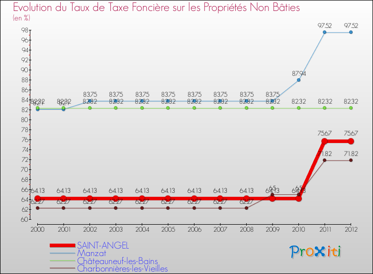 Evolution du taux de la taxe foncière sur les immeubles et terrains non batis pour SAINT-ANGEL et les communes proches de 2000 à 2012 Comparaison des taux de la taxe foncière sur les immeubles et terrains non batis pour SAINT-ANGEL et les communes voisines de 2000 à 2012