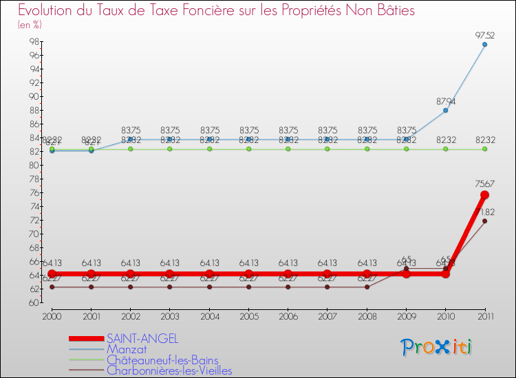 Evolution du taux de la taxe foncière sur les immeubles et terrains non batis pour SAINT-ANGEL et les communes proches Comparaison des taux de la taxe foncière sur les immeubles et terrains non batis pour SAINT-ANGEL et les communes voisines