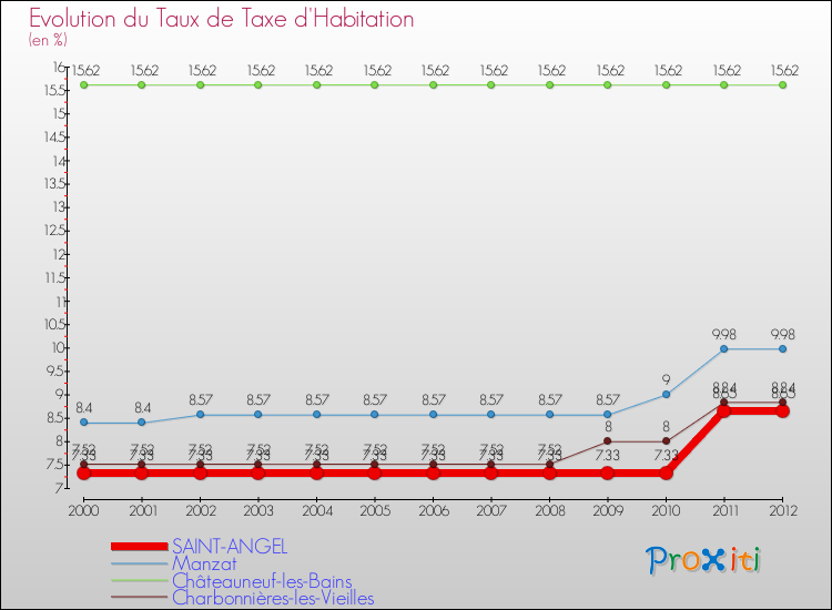 Evolution du taux de la taxe d'habitation pour SAINT-ANGEL et les communes proches Comparaison des taux de la taxe d'habitation pour SAINT-ANGEL et les communes voisines