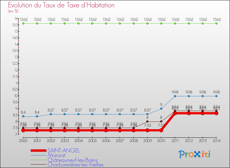 Evolution du taux de la taxe d'habitation pour SAINT-ANGEL et les communes proches de 2000 à 2014 Comparaison des taux de la taxe d'habitation pour SAINT-ANGEL et les communes voisines de 2000 à 2014