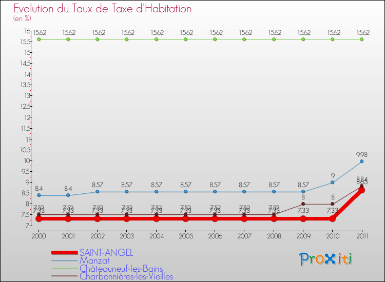 Evolution du taux de la taxe d'habitation pour SAINT-ANGEL et les communes proches Comparaison des taux de la taxe d'habitation pour SAINT-ANGEL et les communes voisines