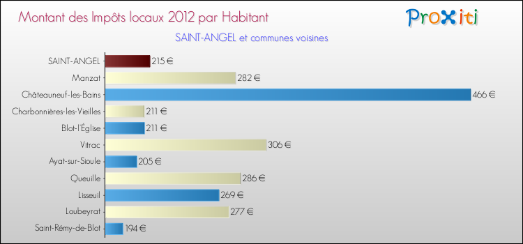 Montant des impôts locaux par Habitant pour SAINT-ANGEL et les communes proches Comparaison des impôts locaux par habitant pour SAINT-ANGEL et les communes voisines