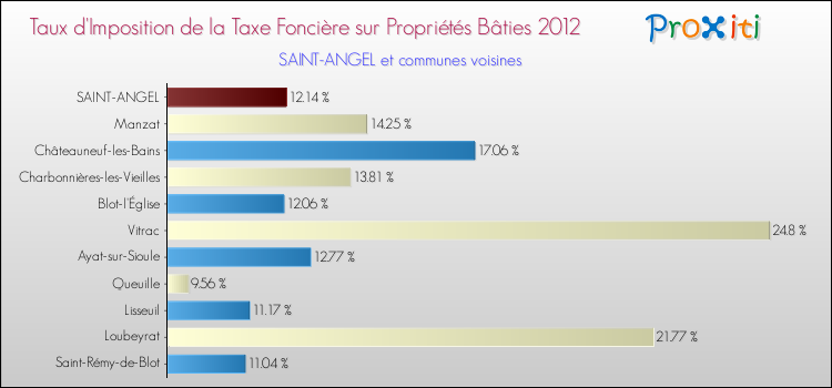 Taux d'imposition de la taxe foncière sur le bati 2012 pour SAINT-ANGEL et les communes proches Comparaison des taux d'imposition de la taxe foncière sur le bati 2012 pour SAINT-ANGEL et les communes voisines