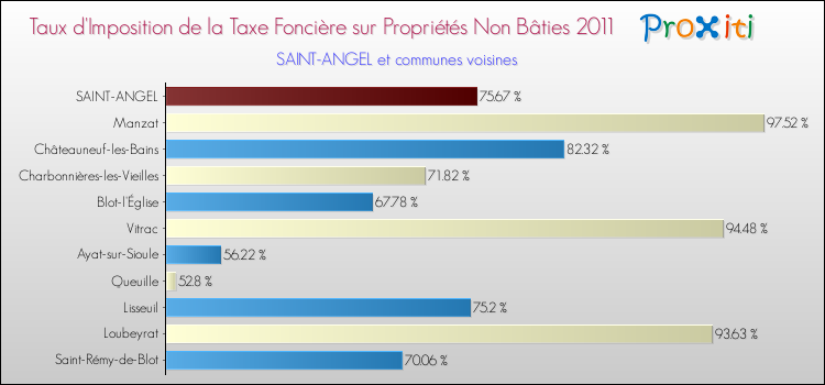 Taux d'imposition de la taxe foncière sur les immeubles et terrains non batis 2011 pour SAINT-ANGEL et les communes proches Comparaison des taux d'imposition de la taxe foncière sur les immeubles et terrains non batis 2011 pour SAINT-ANGEL et les communes voisines