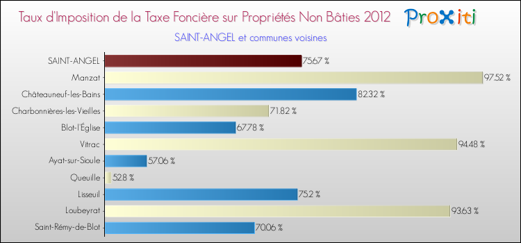 Taux d'imposition de la taxe foncière sur les immeubles et terrains non batis 2012 pour SAINT-ANGEL et les communes proches Comparaison des taux d'imposition de la taxe foncière sur les immeubles et terrains non batis 2012 pour SAINT-ANGEL et les communes voisines