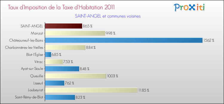 Taux d'imposition de la taxe d'habitation 2011 pour SAINT-ANGEL et les communes proches Comparaison des taux d'imposition de la taxe d'habitation 2011 pour SAINT-ANGEL et les communes voisines