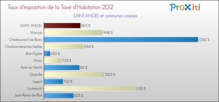 Taux d'imposition de la taxe d'habitation 2012 pour SAINT-ANGEL et les communes proches Comparaison des taux d'imposition de la taxe d'habitation 2012 pour SAINT-ANGEL et les communes voisines