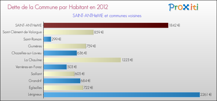 Dette par habitant de la commune en 2012 pour SAINT-ANTHèME et les communes proches Comparaison de la dette par habitant de la commune en 2012 pour SAINT-ANTHèME et les communes voisines