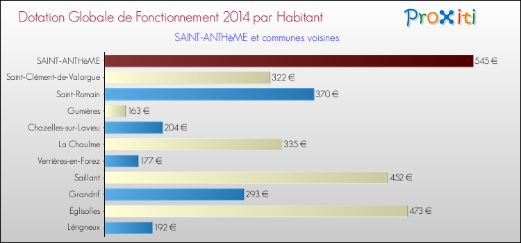 Montant des dotations globales de fonctionnement DGF par Habitant pour SAINT-ANTHèME et les communes proches en 2014. Comparaison des des dotations globales de fonctionnement DGF par habitant pour SAINT-ANTHèME et les communes voisines en 2014.