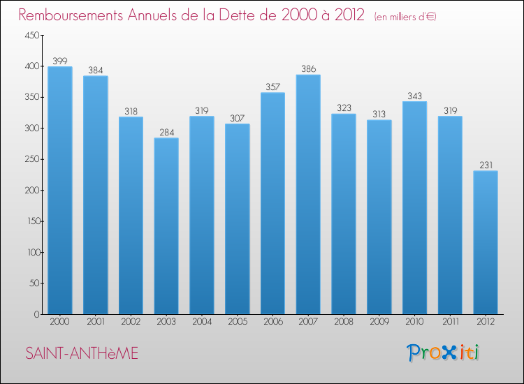 Evolution de l'annuité de la dette pour la commune de SAINT-ANTHèME de 2000 à 2012 Annuités de la dette pour SAINT-ANTHèME de 2000 à 2012