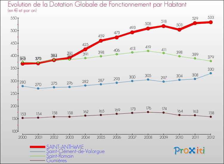 Evolution et montant de la dotation globale de fonctionnement par Habitant pour SAINT-ANTHèME et les communes proches Comparaison des dotations globales de fonctionnement par habitant pour SAINT-ANTHèME et les communes voisines