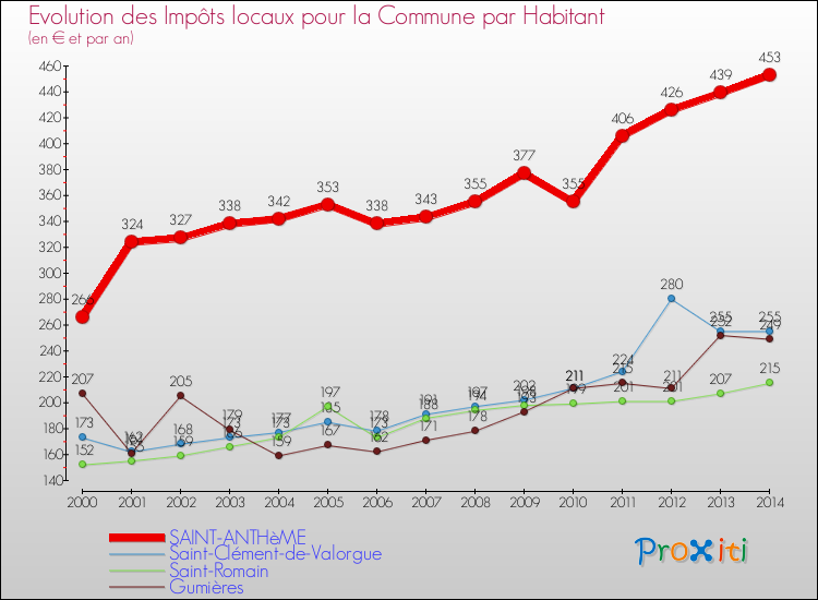 Evolution et montant des impôts locaux par Habitant pour SAINT-ANTHèME et les communes proches de 2000 à 2014 Comparaison des impôts locaux par habitant pour SAINT-ANTHèME et les communes voisines de 2000 à 2014