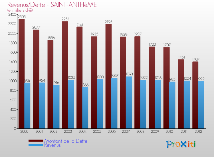 Evolution comparée de la dette et des revenus pour la commune de SAINT-ANTHèME de 2000 à 2012 Comparaison de la dette et des revenus pour SAINT-ANTHèME de 2000 à 2012