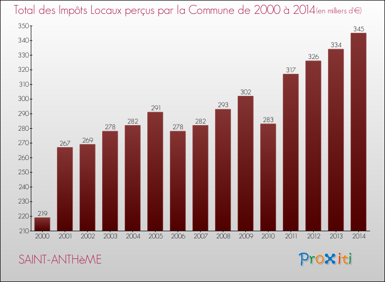 Evolution des Impôts Locaux pour la commune de SAINT-ANTHèME de 2000 à 2014 Evolution des Impôts Locaux pour SAINT-ANTHèME de 2000 à 2014
