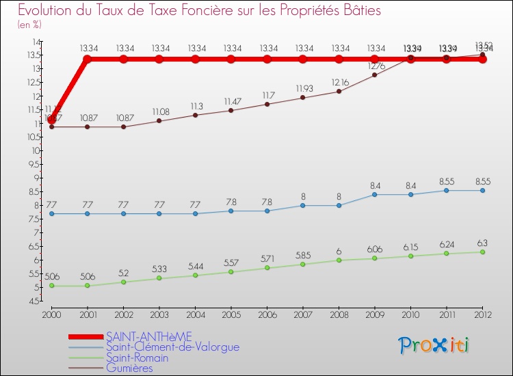 Evolution du taux de la taxe foncière sur le bati pour SAINT-ANTHèME et les communes proches de 2000 à 2012 Comparaison des taux de taxe foncière sur le bati pour SAINT-ANTHèME et les communes voisines de 2000 à 2012