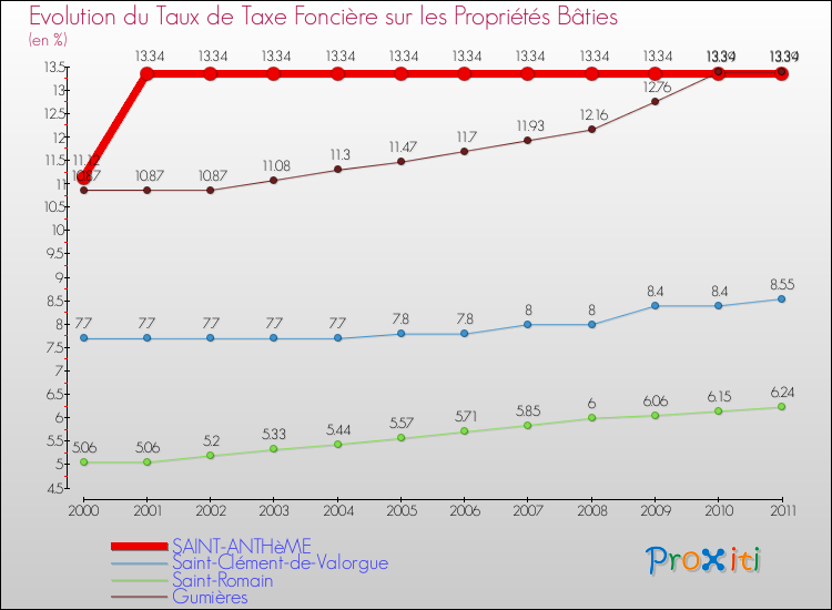 Evolution du taux de la taxe foncière sur le bati pour SAINT-ANTHèME et les communes proches Comparaison des taux de taxe foncière sur le bati pour SAINT-ANTHèME et les communes voisines