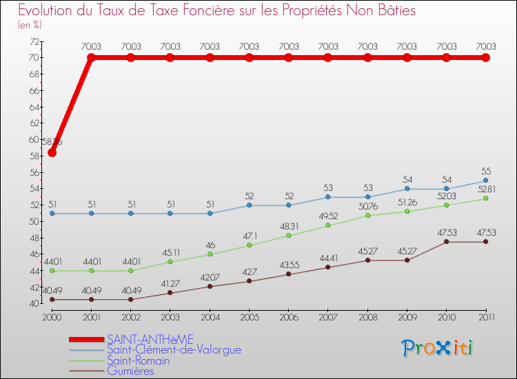 Evolution du taux de la taxe foncière sur les immeubles et terrains non batis pour SAINT-ANTHèME et les communes proches Comparaison des taux de la taxe foncière sur les immeubles et terrains non batis pour SAINT-ANTHèME et les communes voisines