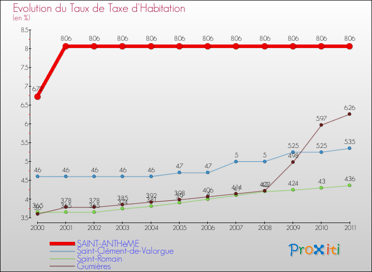 Evolution du taux de la taxe d'habitation pour SAINT-ANTHèME et les communes proches Comparaison des taux de la taxe d'habitation pour SAINT-ANTHèME et les communes voisines