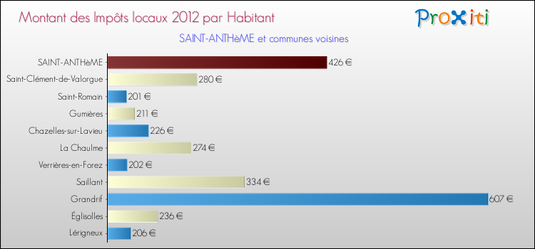 Montant des impôts locaux par Habitant pour SAINT-ANTHèME et les communes proches Comparaison des impôts locaux par habitant pour SAINT-ANTHèME et les communes voisines