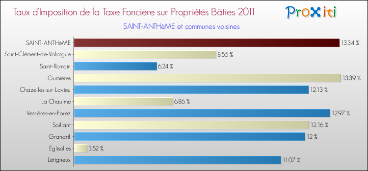 Taux d'imposition de la taxe foncière sur le bati 2011 pour SAINT-ANTHèME et les communes proches Comparaison des taux d'imposition de la taxe foncière sur le bati 2011 pour SAINT-ANTHèME et les communes voisines