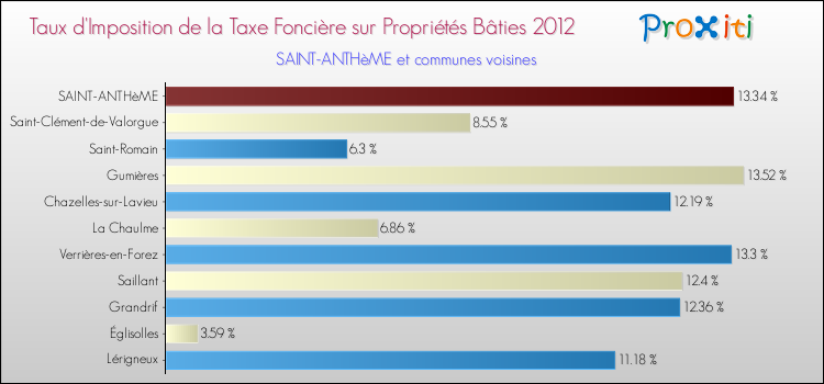 Taux d'imposition de la taxe foncière sur le bati 2012 pour SAINT-ANTHèME et les communes proches Comparaison des taux d'imposition de la taxe foncière sur le bati 2012 pour SAINT-ANTHèME et les communes voisines