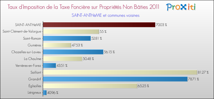 Taux d'imposition de la taxe foncière sur les immeubles et terrains non batis 2011 pour SAINT-ANTHèME et les communes proches Comparaison des taux d'imposition de la taxe foncière sur les immeubles et terrains non batis 2011 pour SAINT-ANTHèME et les communes voisines