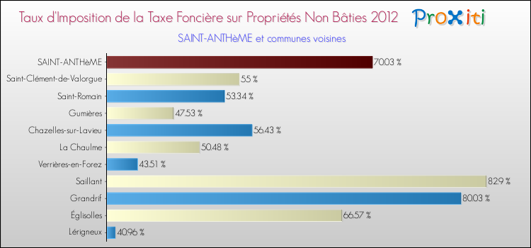 Taux d'imposition de la taxe foncière sur les immeubles et terrains non batis 2012 pour SAINT-ANTHèME et les communes proches Comparaison des taux d'imposition de la taxe foncière sur les immeubles et terrains non batis 2012 pour SAINT-ANTHèME et les communes voisines