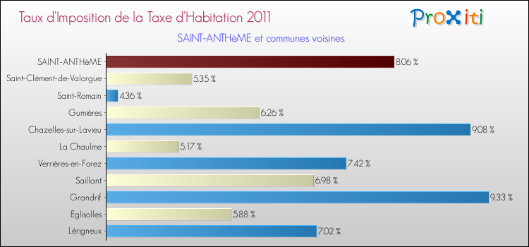 Taux d'imposition de la taxe d'habitation 2011 pour SAINT-ANTHèME et les communes proches Comparaison des taux d'imposition de la taxe d'habitation 2011 pour SAINT-ANTHèME et les communes voisines