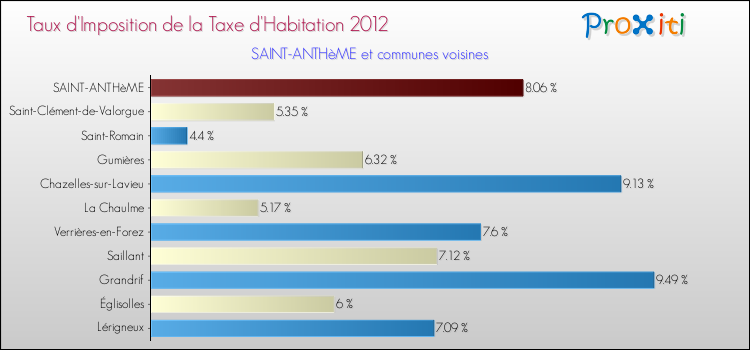 Taux d'imposition de la taxe d'habitation 2012 pour SAINT-ANTHèME et les communes proches Comparaison des taux d'imposition de la taxe d'habitation 2012 pour SAINT-ANTHèME et les communes voisines