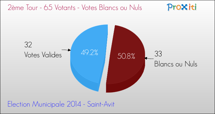 Votes blancs ou nuls au 2ème Tour des Elections Municipales 2014 de la commune de Saint-Avit Elections Municipales 2014 - Votes blancs ou nuls au 2ème Tour pour la commune de Saint-Avit