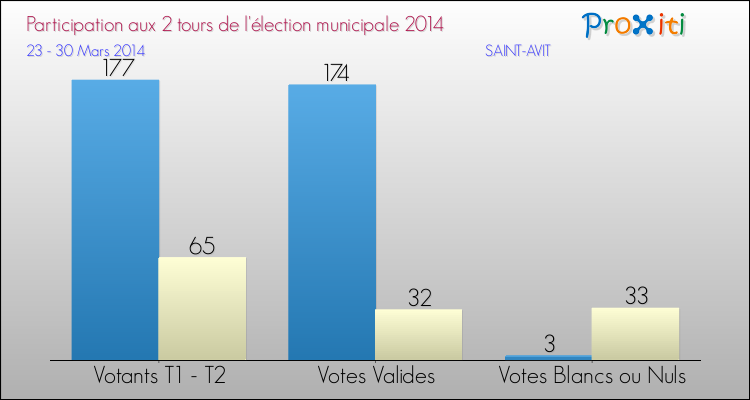 Participation comparée des 2 tours des Elections Municipales 2014 de la commune de SAINT-AVIT Elections Municipales 2014 - Participation comparée des 2 tours pour la commune de SAINT-AVIT