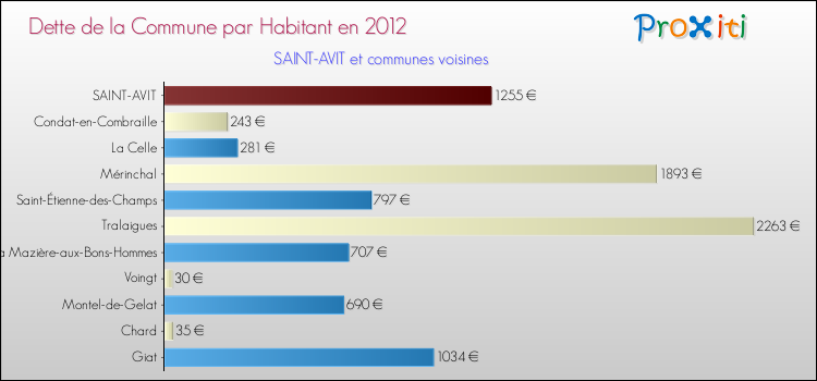 Dette par habitant de la commune en 2012 pour SAINT-AVIT et les communes proches Comparaison de la dette par habitant de la commune en 2012 pour SAINT-AVIT et les communes voisines