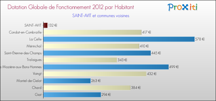 Montant des dotations globales de fonctionnement DGF par Habitant pour SAINT-AVIT et les communes proches Comparaison des des dotations globales de fonctionnement DGF par habitant pour SAINT-AVIT et les communes voisines